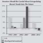 Does Global Investing Still Makes Sense?